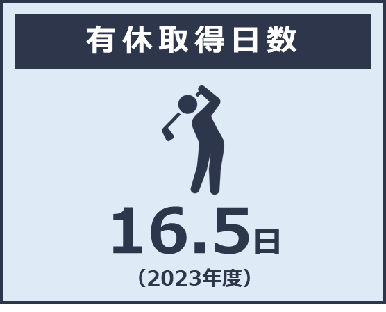 年平均有給休暇取得日数